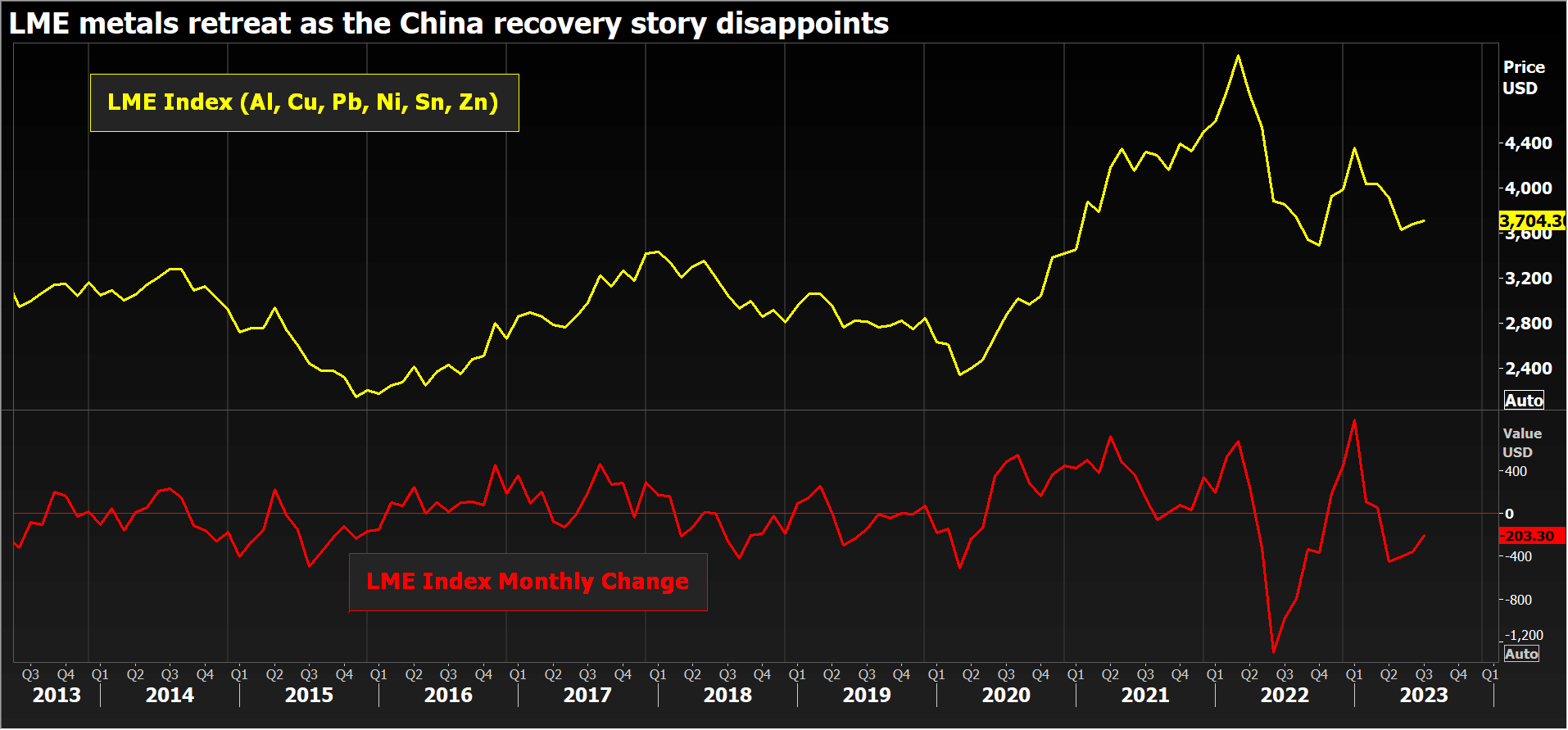 Jul 5th: Old Economy Drags Base Metals Lower in First Half of 2023-Pic no.2