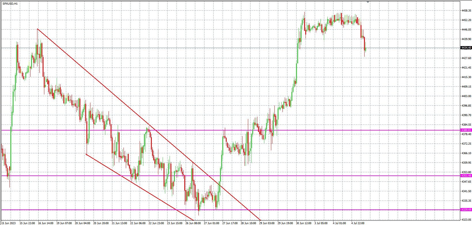 2023.7.5  欧盘 小时线级别 技术分析-Pic no.4