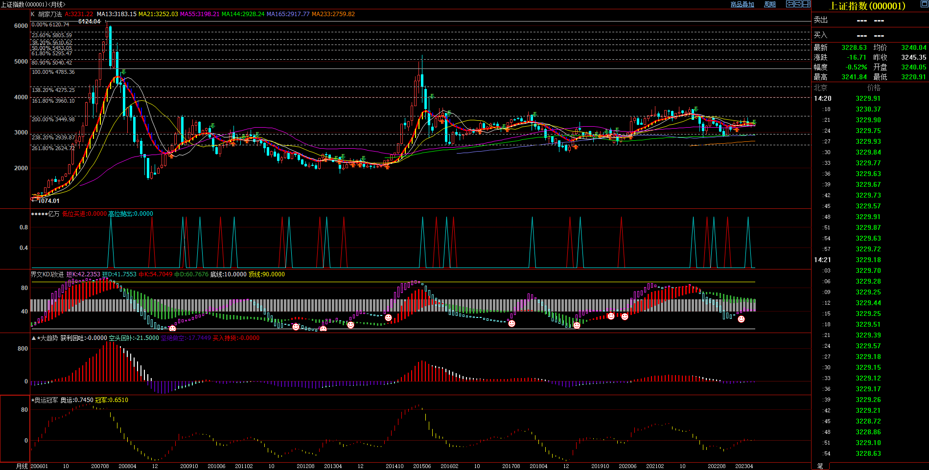 2023.7.5  近期上证指数基本面与技术面浅析-Pic no.3
