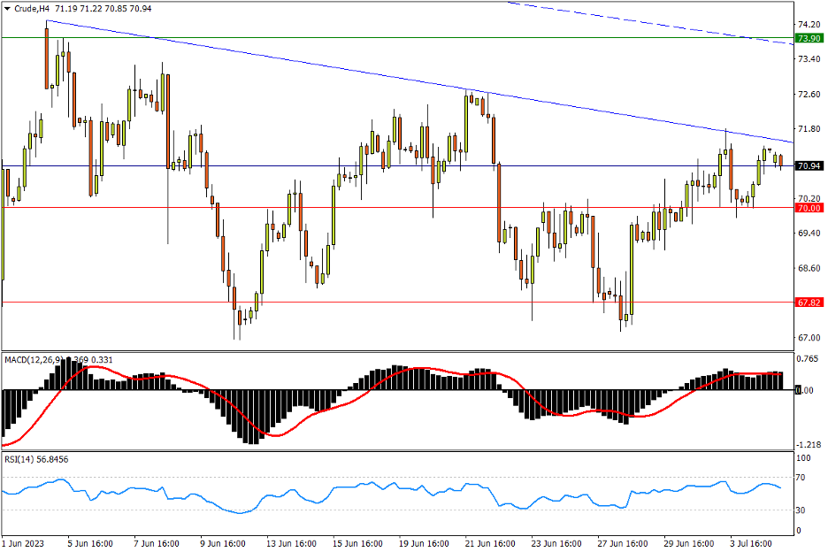 07/05 CRUDE 回撤止跌于70关口，有望形成又一“牛角”-Pic no.1