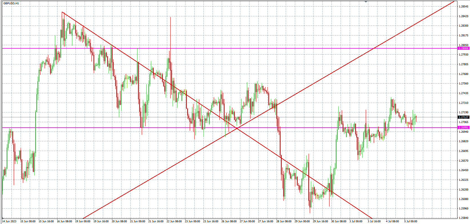 2023.7.5  欧盘 小时线级别 技术分析-Pic no.3