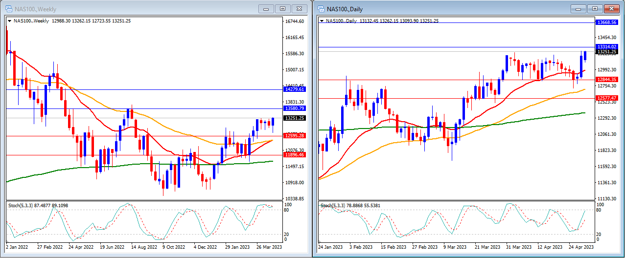 Technical Analysis 1st May 2023-第5張圖