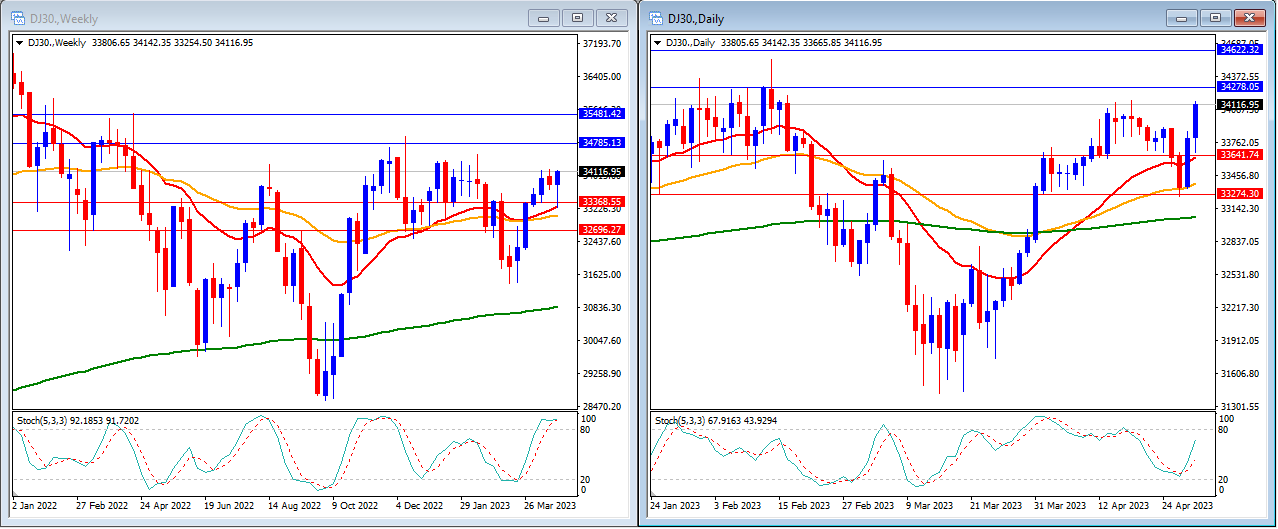 Technical Analysis 1st May 2023-第3張圖
