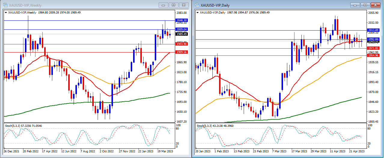 Technical Analysis 1st May 2023-第1張圖