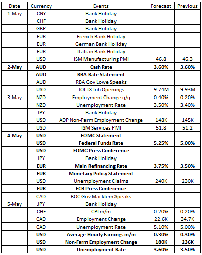 Market Focus 1st May 2023-第2張圖