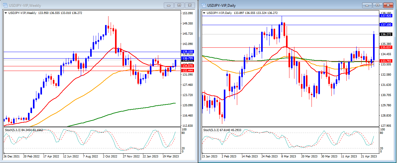 Technical Analysis 1st May 2023-第8張圖
