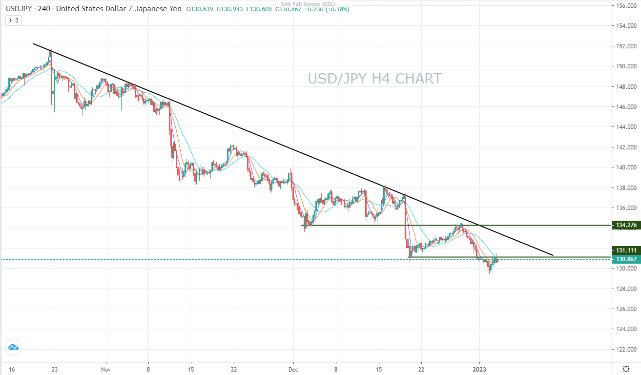 USDJPY tiếp tục giảm sau động thái của BOJ (04/01/2023)-Pic no.2