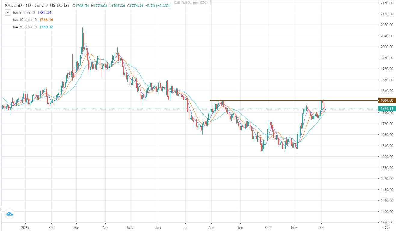 XAUUSD giảm sau dữ liệu PMI của Hoa Kỳ (06/12/2022)-第4张图