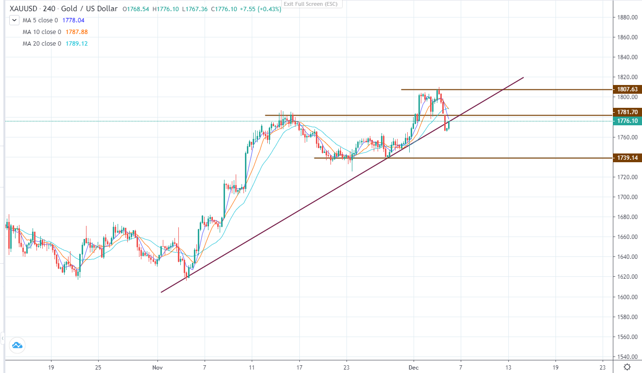 XAUUSD giảm sau dữ liệu PMI của Hoa Kỳ (06/12/2022)-第5张图