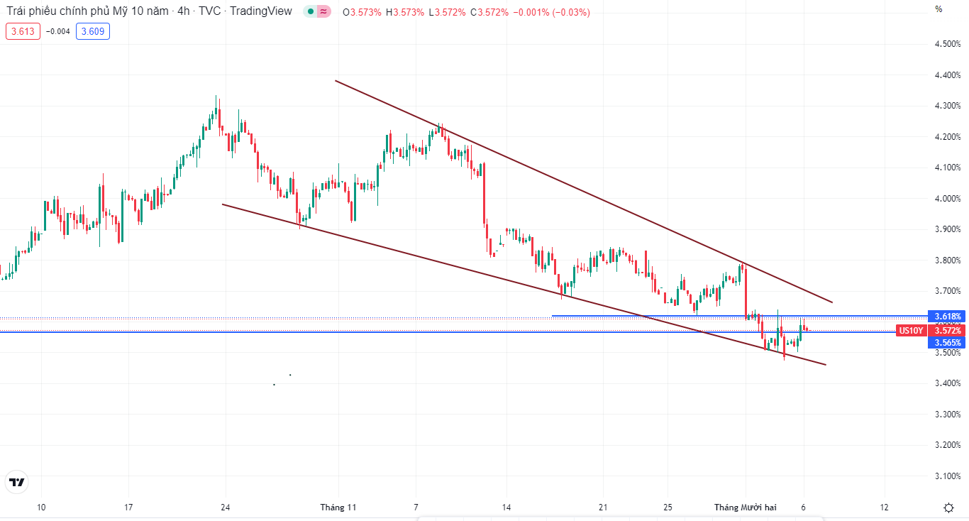 XAUUSD giảm sau dữ liệu PMI của Hoa Kỳ (06/12/2022)-第3张图