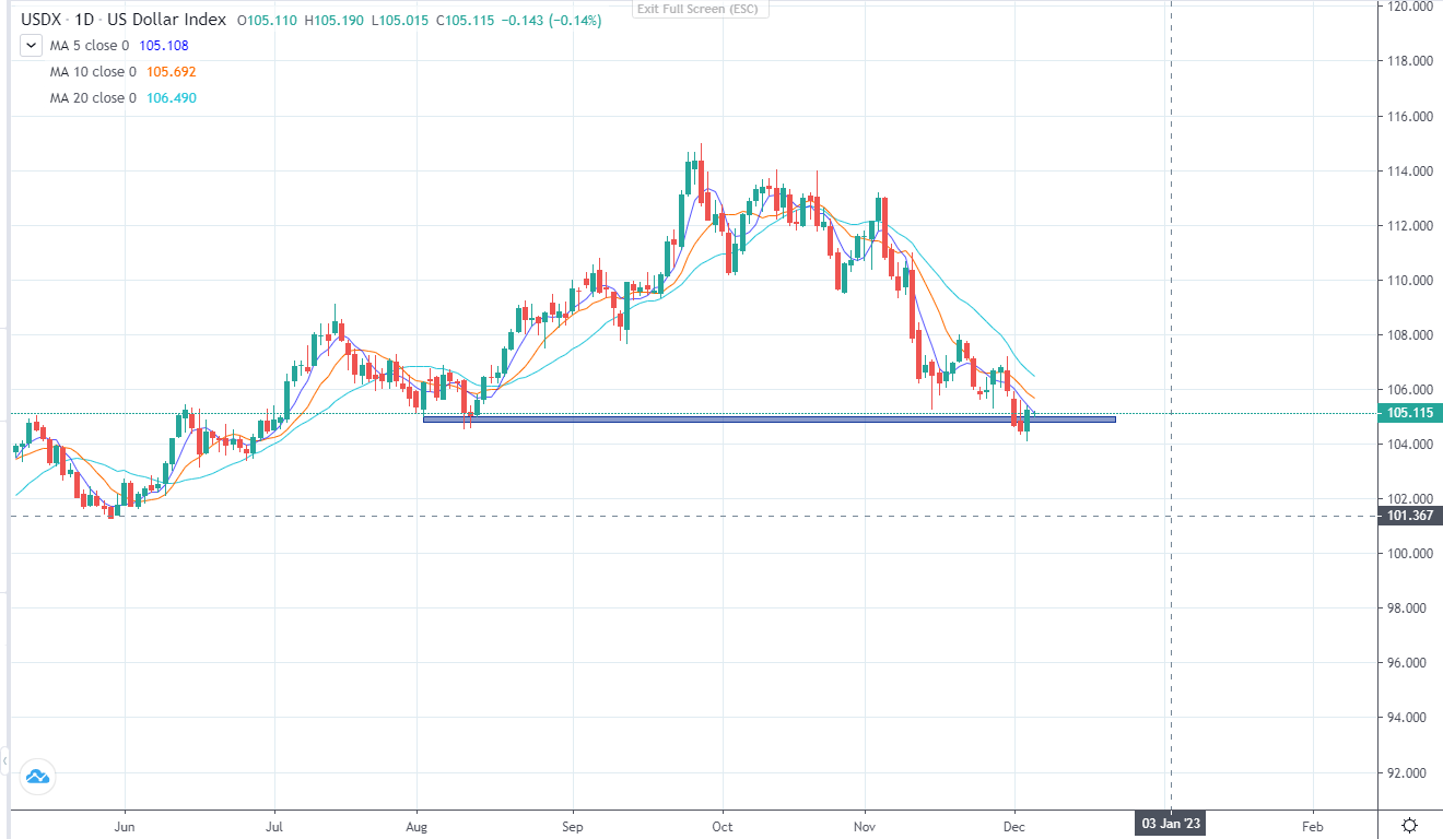 XAUUSD giảm sau dữ liệu PMI của Hoa Kỳ (06/12/2022)-第1张图