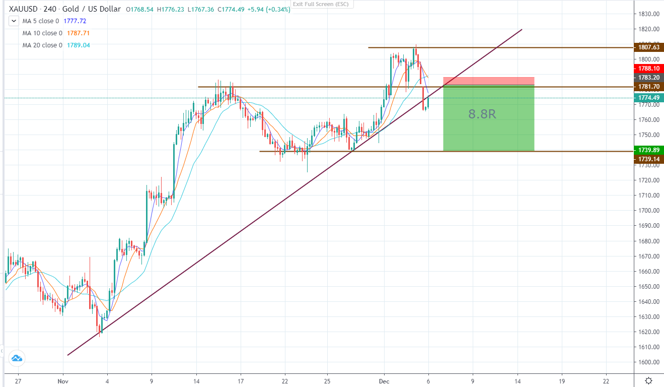 XAUUSD giảm sau dữ liệu PMI của Hoa Kỳ (06/12/2022)-第6张图