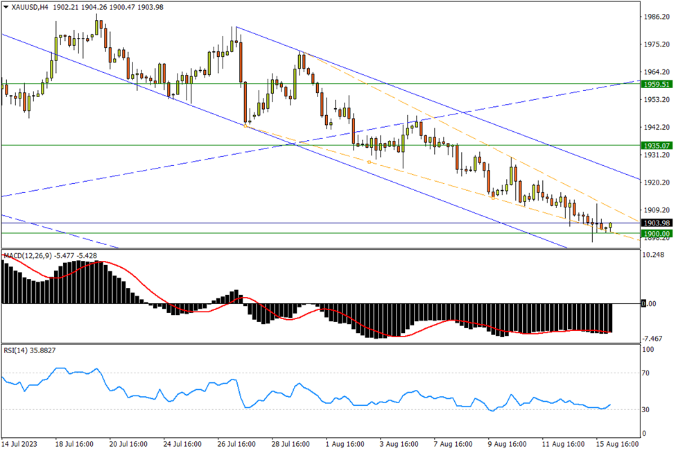 08/16 XAU/USD 1900支撑岌岌可危，构筑双底阻碍重重-Pic no.1