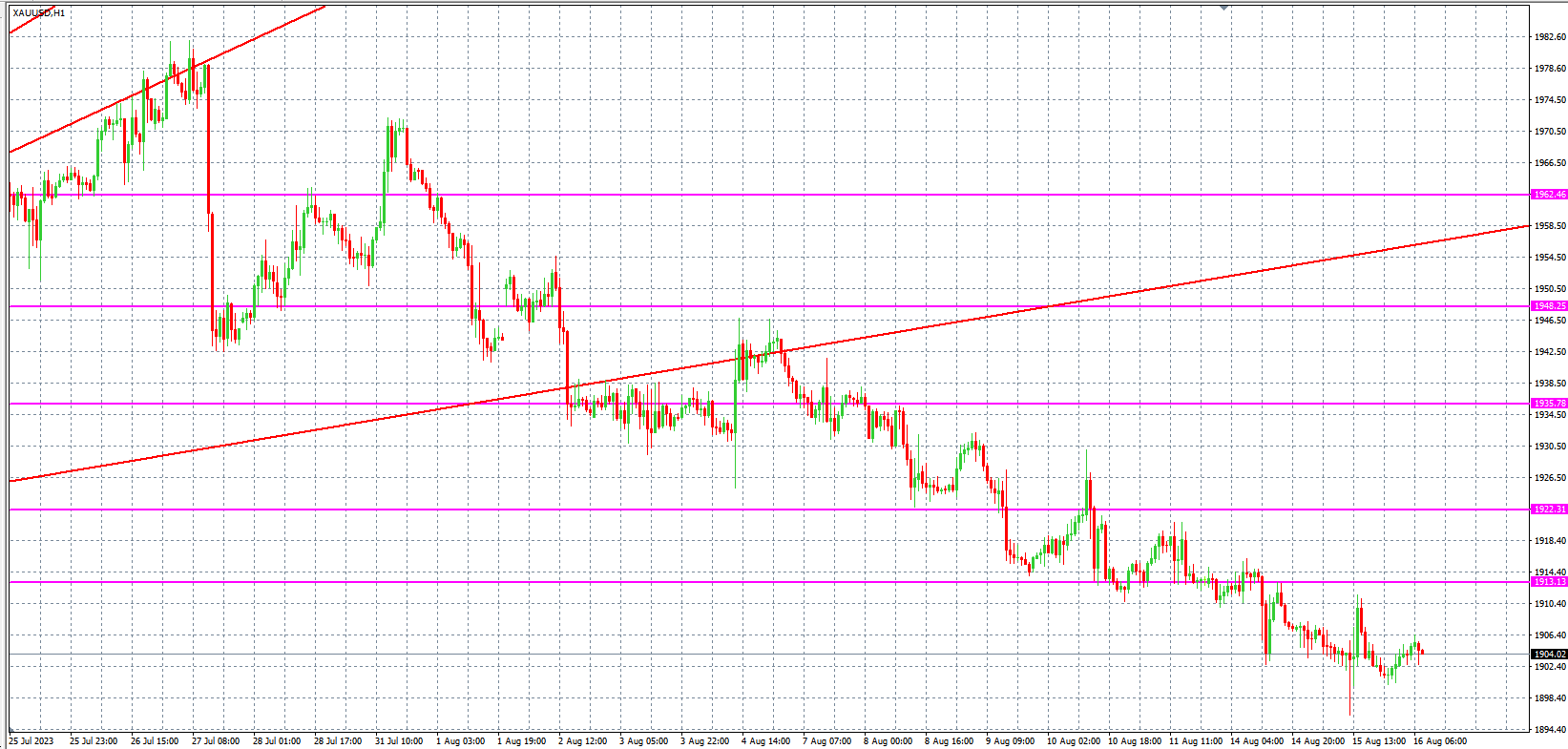 2023.8.16  欧盘 小时线级别 技术分析-Pic no.2