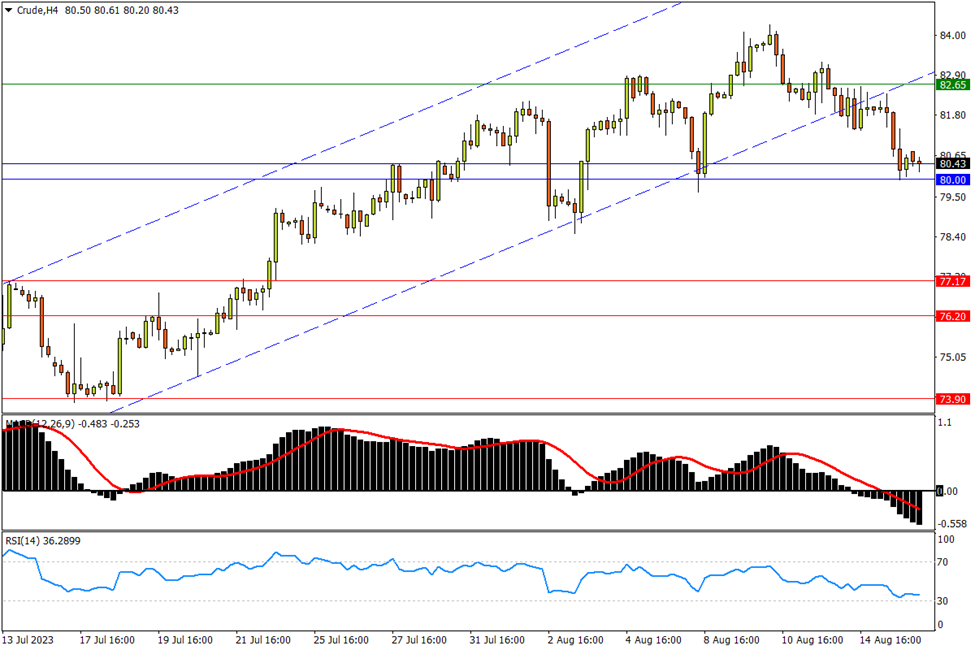 08/16 CRUDE 回测80关口支撑，失守将破上升常态-Pic no.1