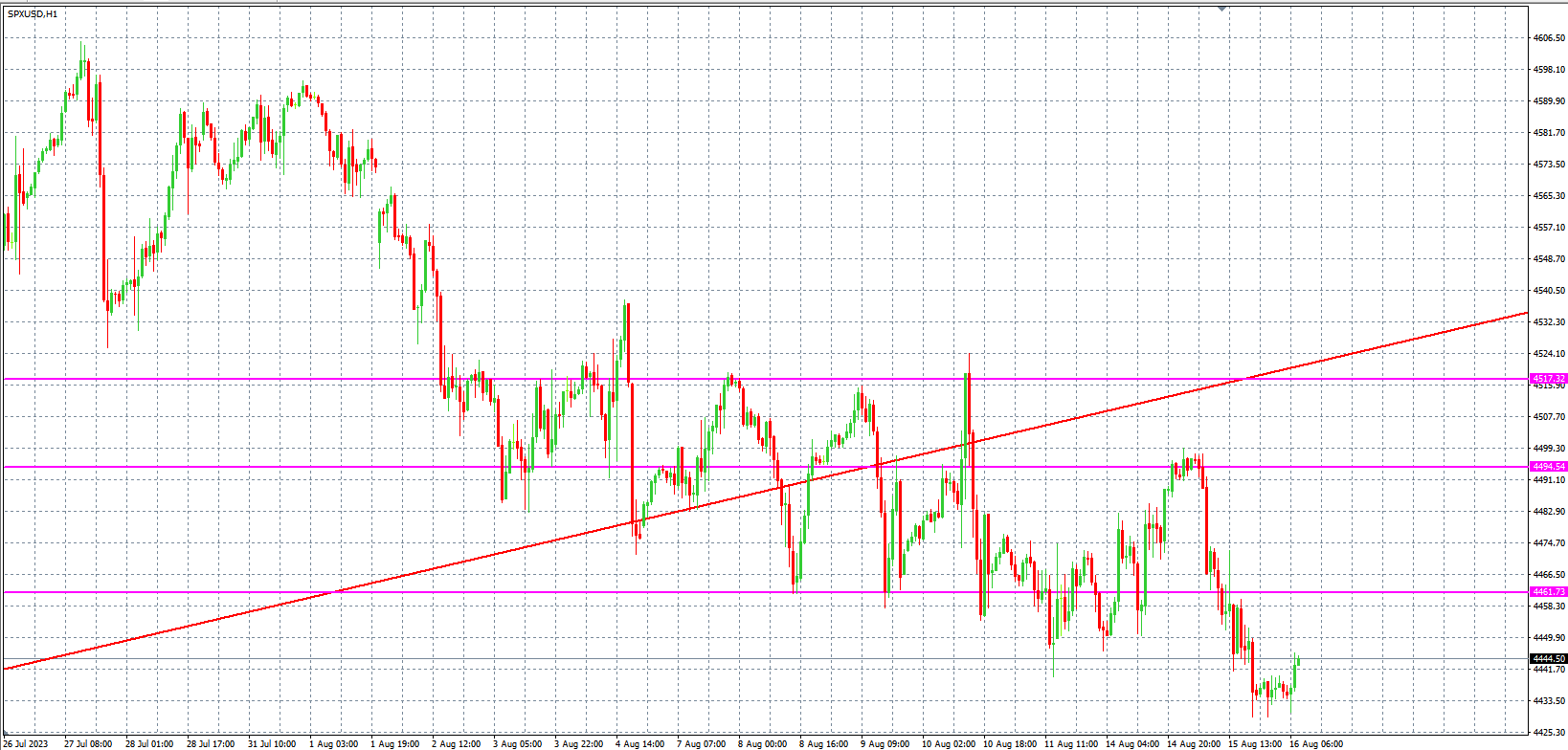 2023.8.16  欧盘 小时线级别 技术分析-Pic no.4