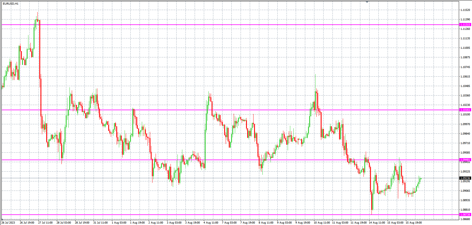 2023.8.16  欧盘 小时线级别 技术分析-Pic no.1