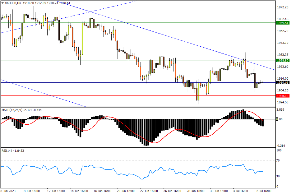 07/07 XAU/USD 反复受制双重强阻，多方需守1900底线-Pic no.1