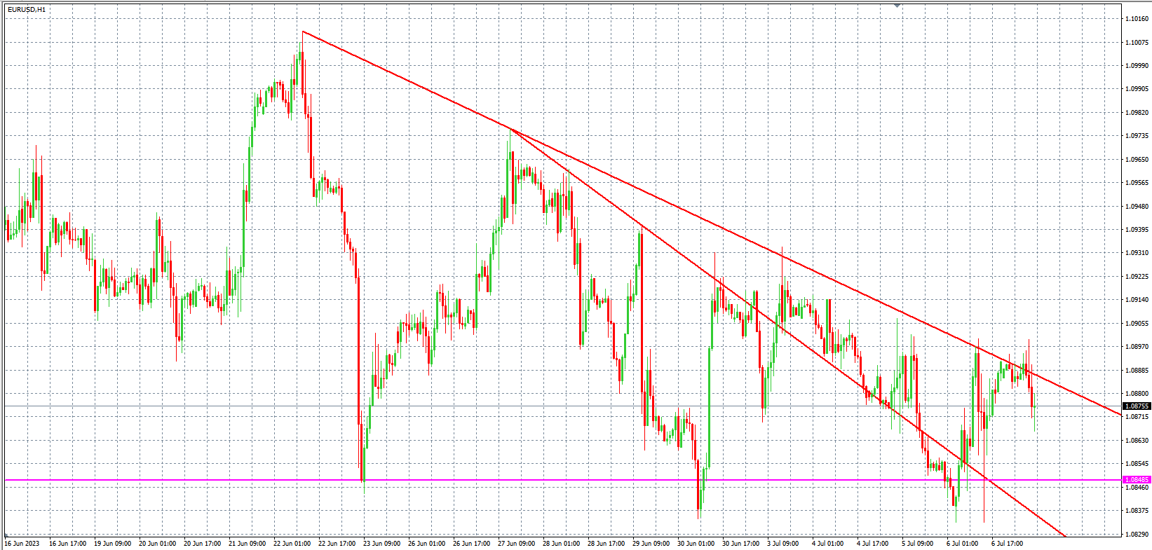 2023.7.7  欧盘 小时线级别 技术分析-Pic no.1