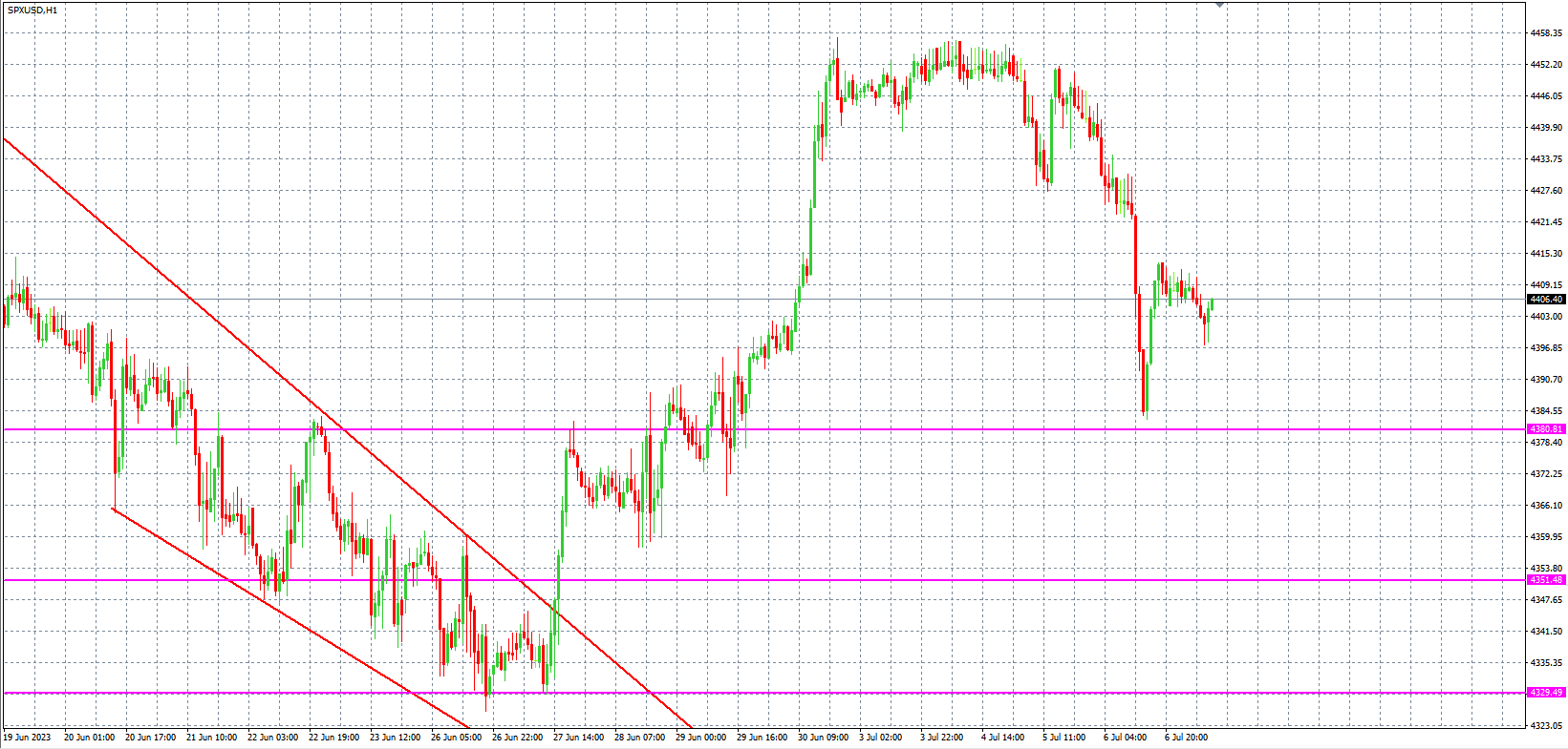 2023.7.7  欧盘 小时线级别 技术分析-Pic no.4