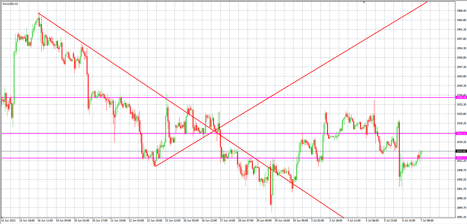 2023.7.7  欧盘 小时线级别 技术分析-Pic no.2