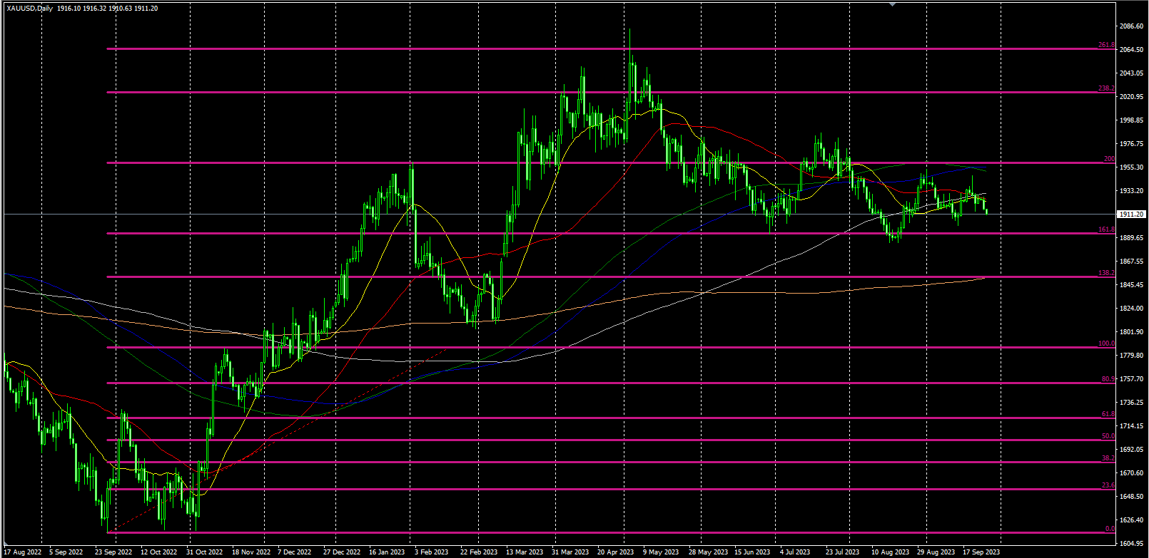2023.9.26   欧盘视点 美元创年内新高，贵金属、非美货币、美原油大跌！-Pic no.1
