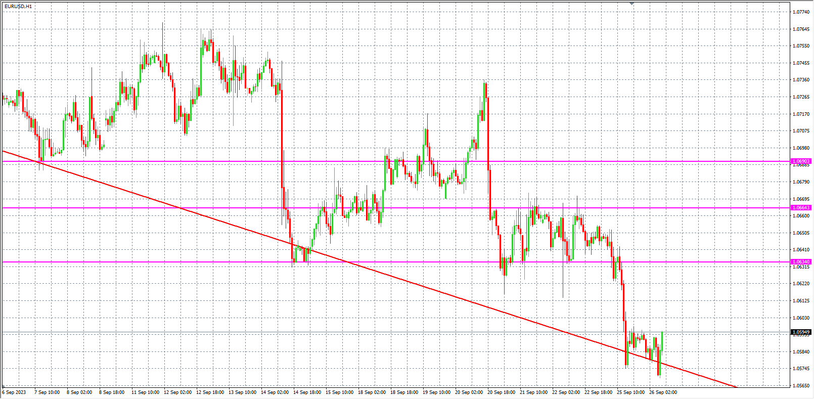 2023.9.26  欧盘小时线图 技术分析-Pic no.1