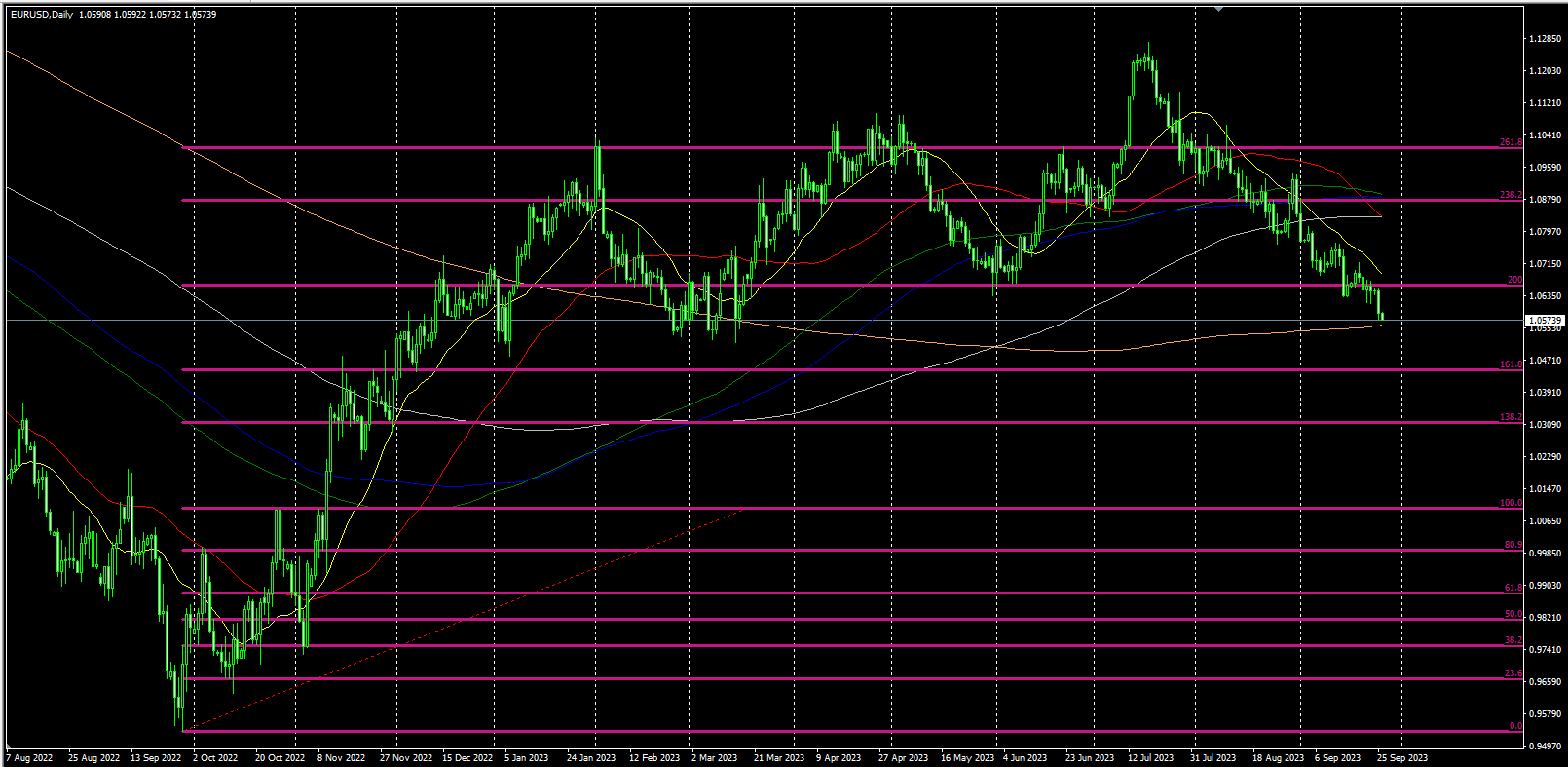 2023.9.26   欧盘视点 美元创年内新高，贵金属、非美货币、美原油大跌！-Pic no.4