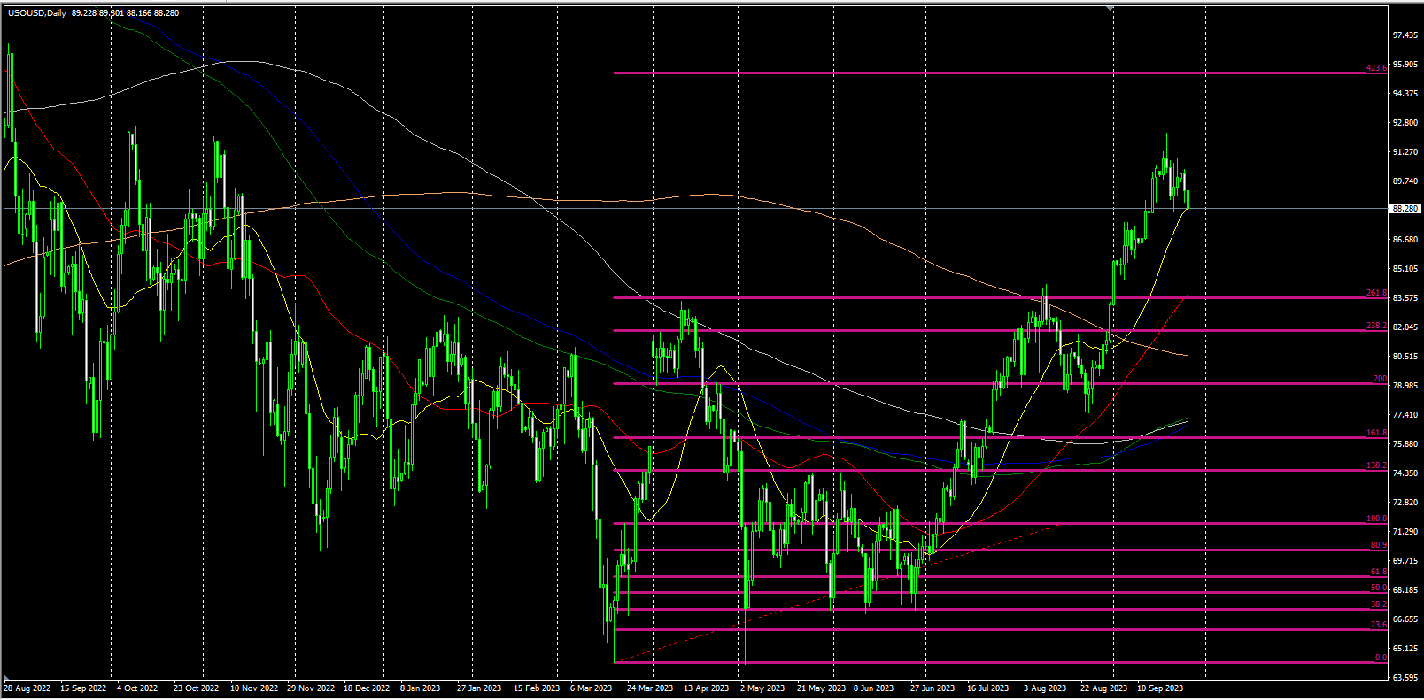 2023.9.26   欧盘视点 美元创年内新高，贵金属、非美货币、美原油大跌！-Pic no.3