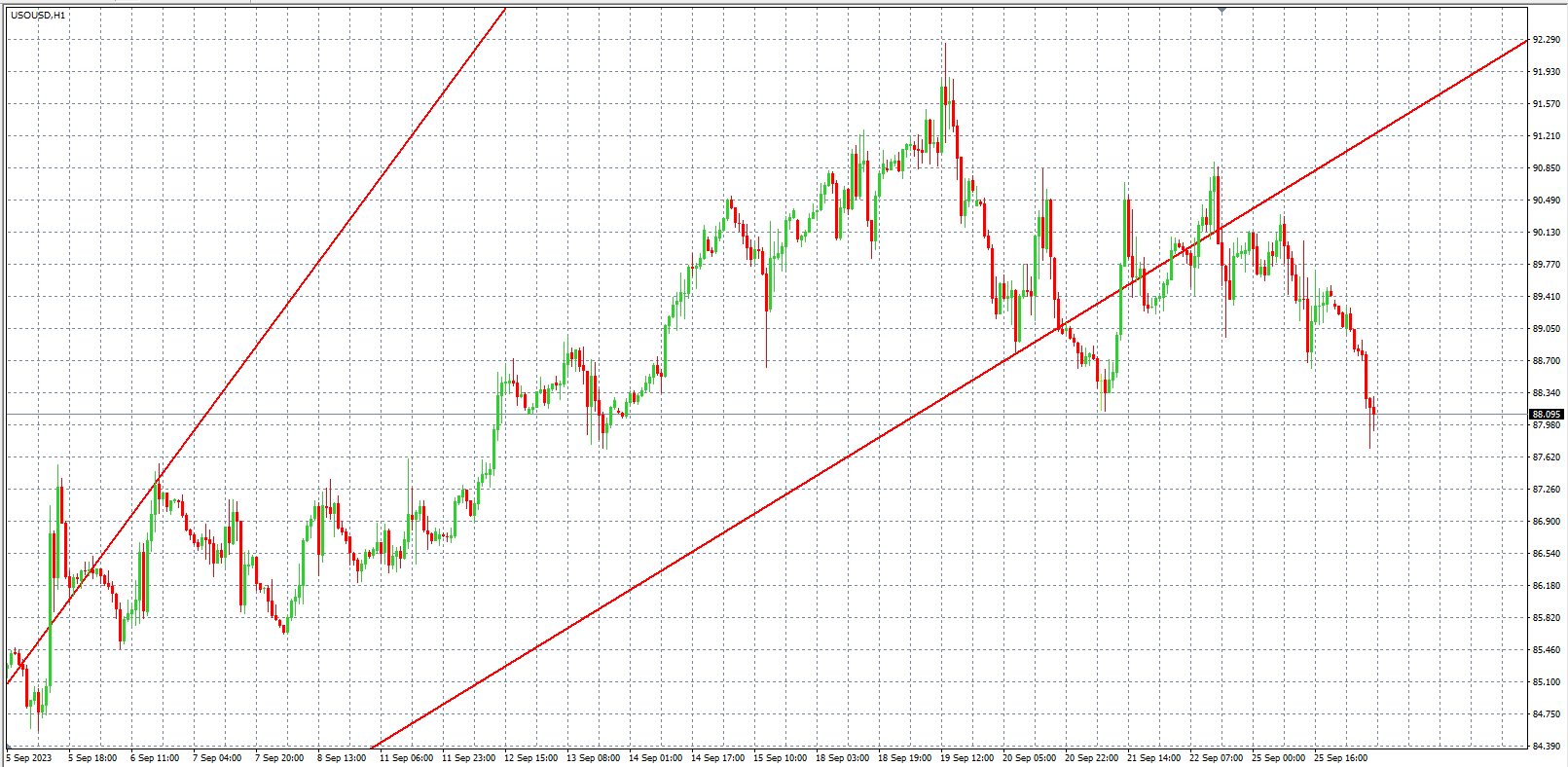 2023.9.26  欧盘小时线图 技术分析-Pic no.5
