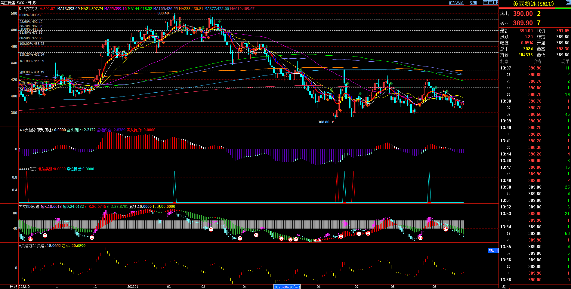 2023.9.26 原创文章 近期美豆粉基本面与技术面浅析-Pic no.1