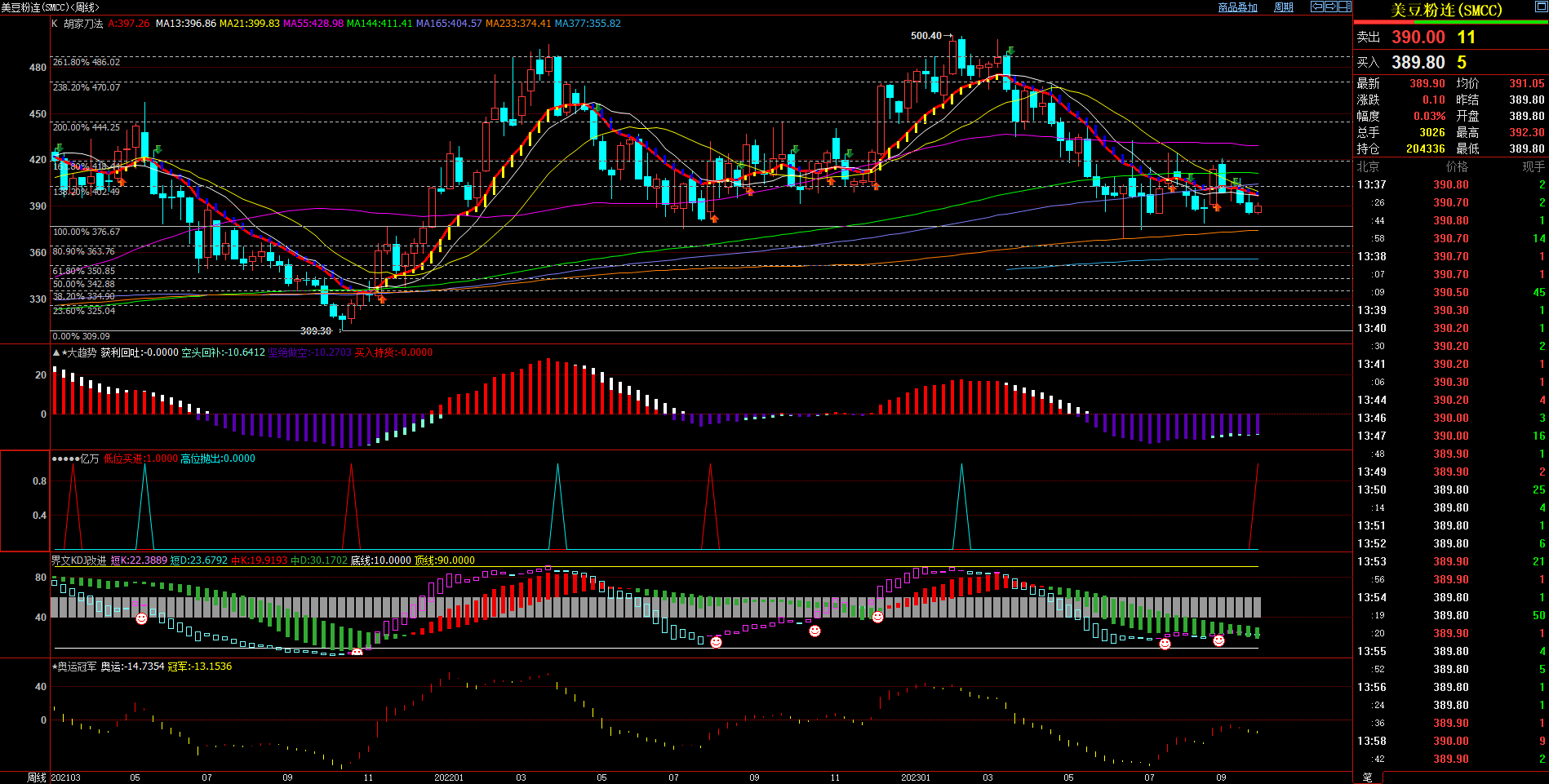 2023.9.26 原创文章 近期美豆粉基本面与技术面浅析-Pic no.2