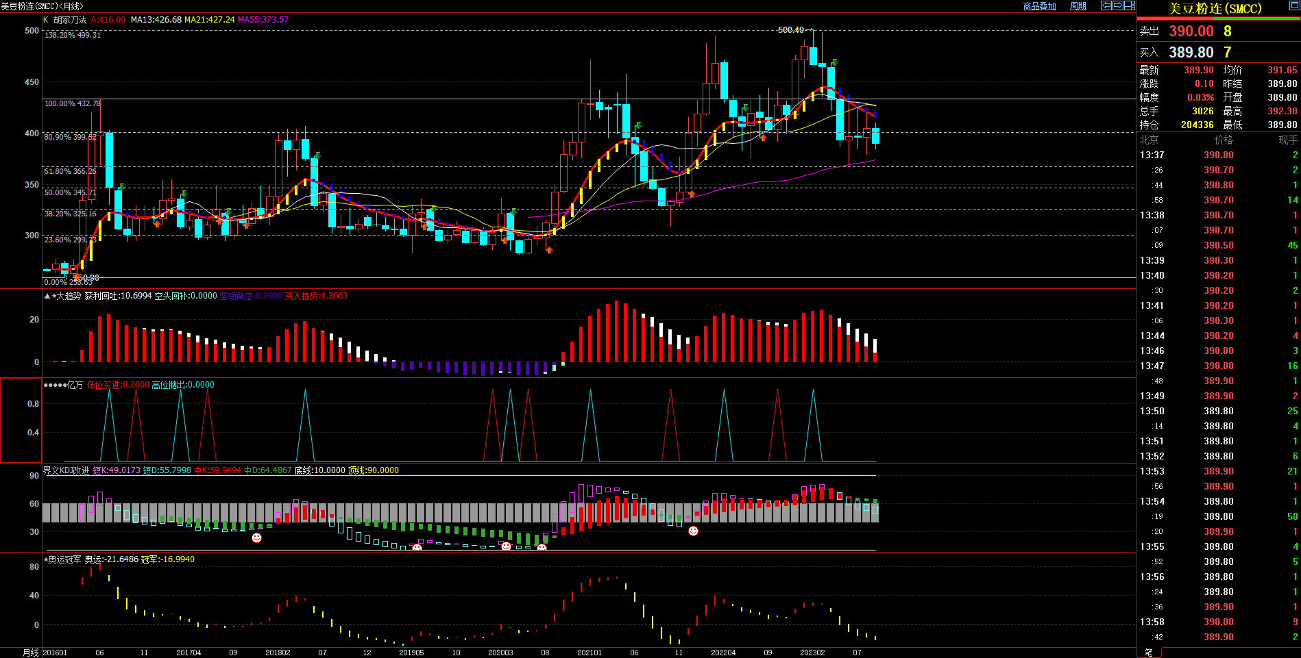 2023.9.26 原创文章 近期美豆粉基本面与技术面浅析-Pic no.3