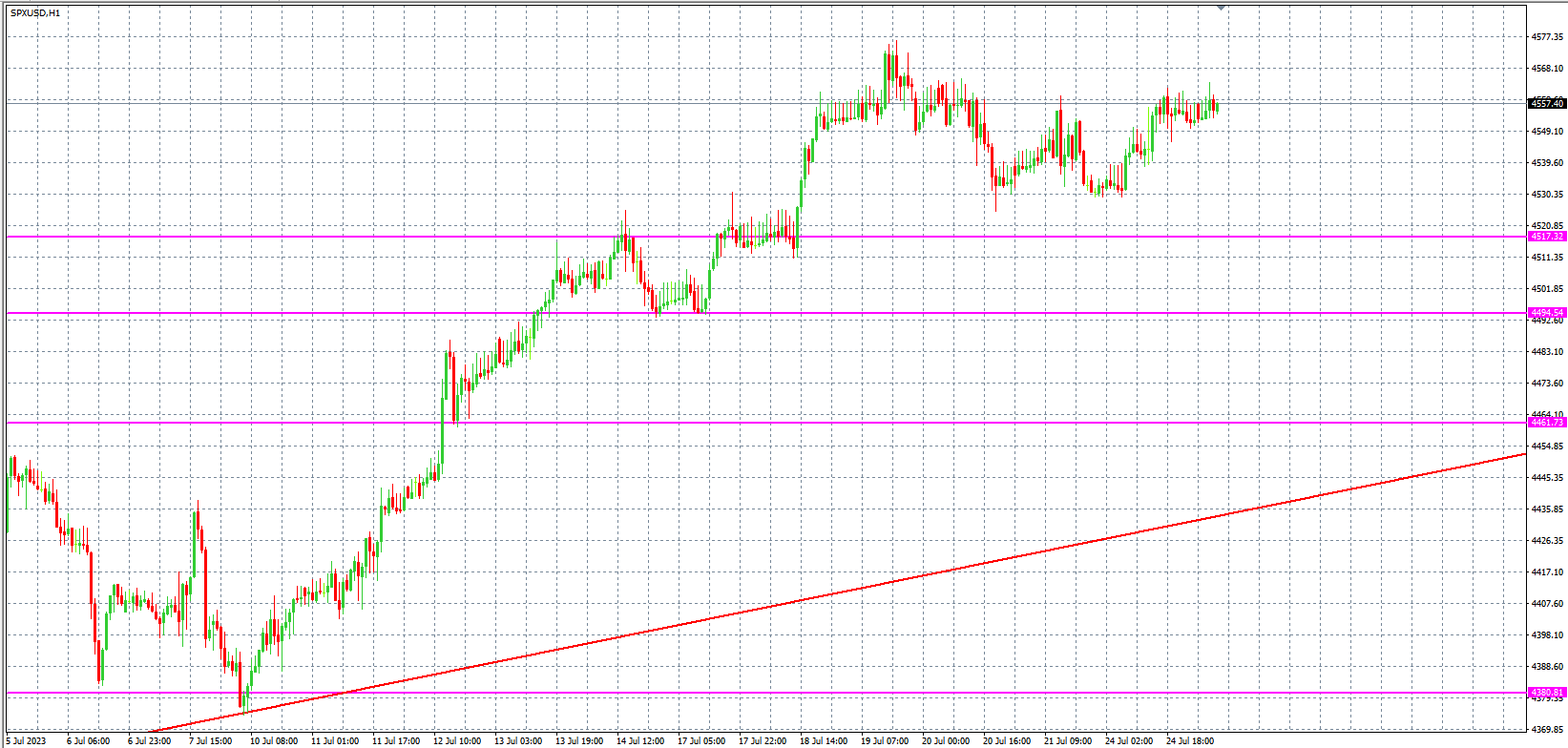 2023.7.25  欧盘 小时线级别 技术分析-Pic no.4