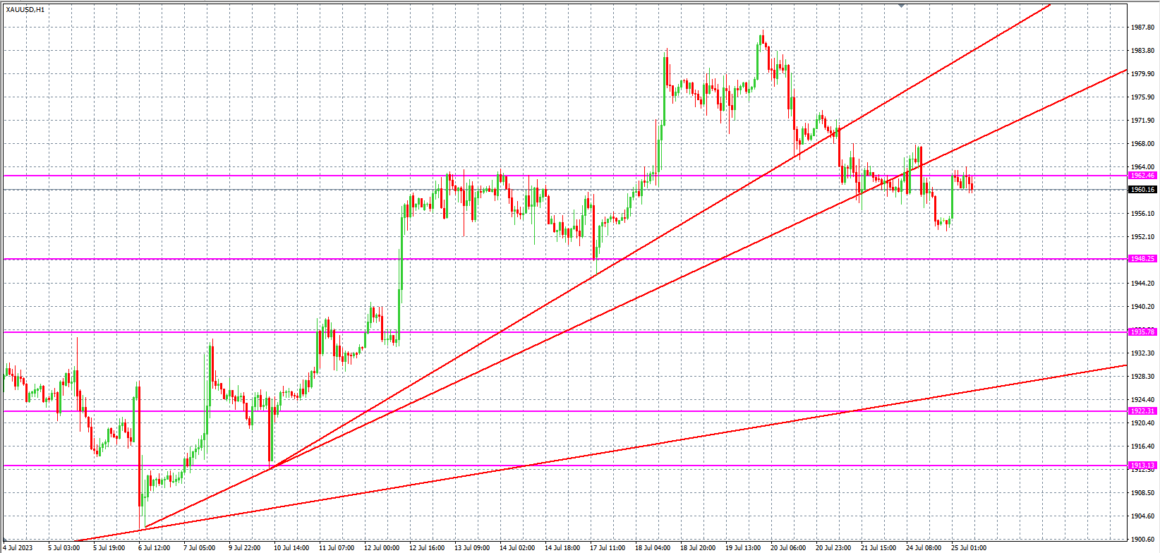 2023.7.25  欧盘 小时线级别 技术分析-Pic no.2