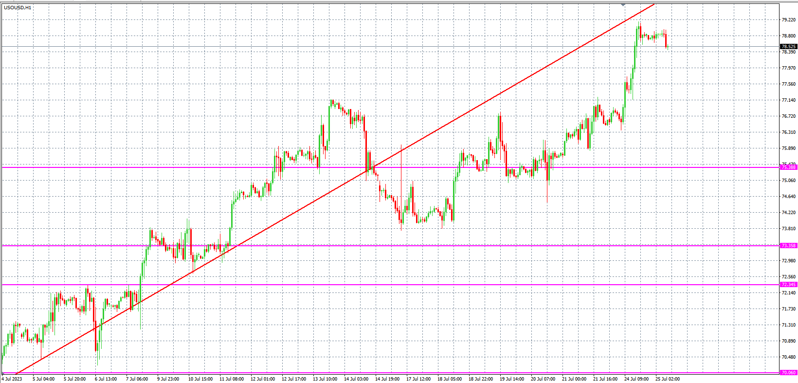 2023.7.25  欧盘 小时线级别 技术分析-Pic no.5