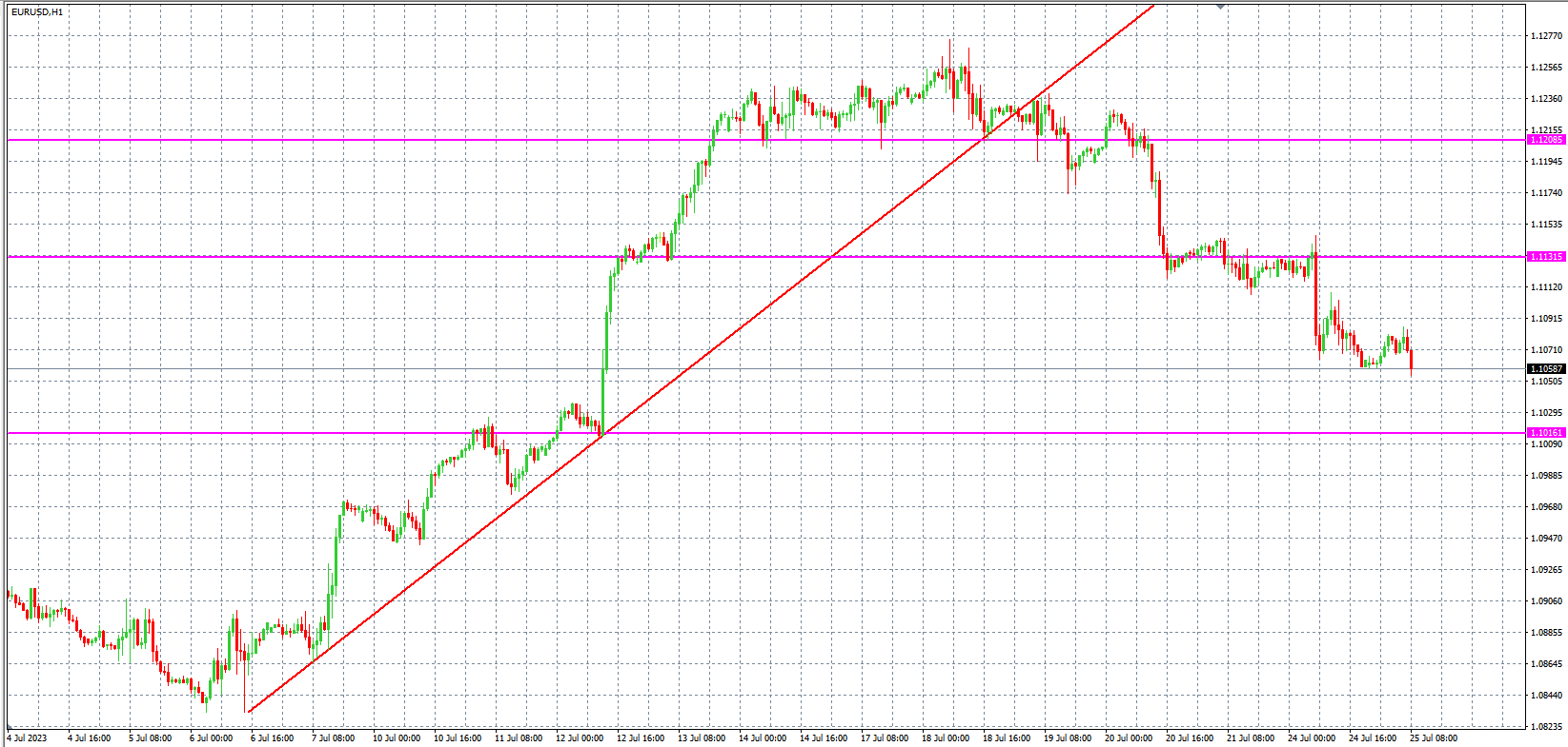 2023.7.25  欧盘 小时线级别 技术分析-Pic no.1