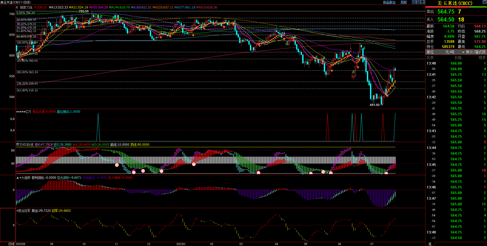 2023.7.25 近期美玉米基本面与技术面浅析-Pic no.1