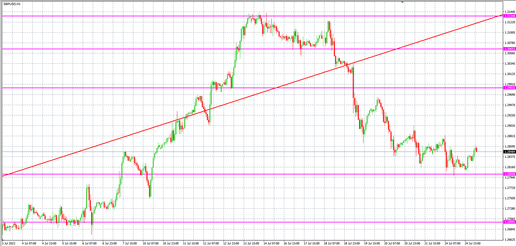 2023.7.25  欧盘 小时线级别 技术分析-Pic no.3