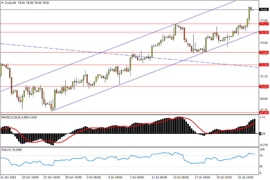 07/25 CRUDE 破除双顶风险加速上攻，逼近80关口-Pic no.1