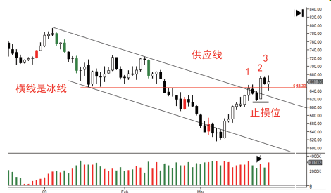 第四节 支撑和阻力-Pic no.3