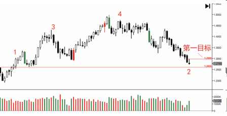 第四节 支撑和阻力-Pic no.1