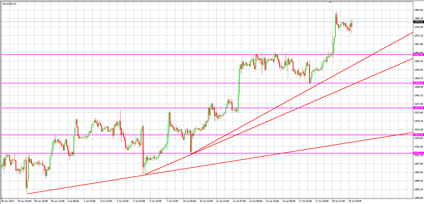 2023.7.19 欧盘 小时线级别 技术分析-Pic no.2