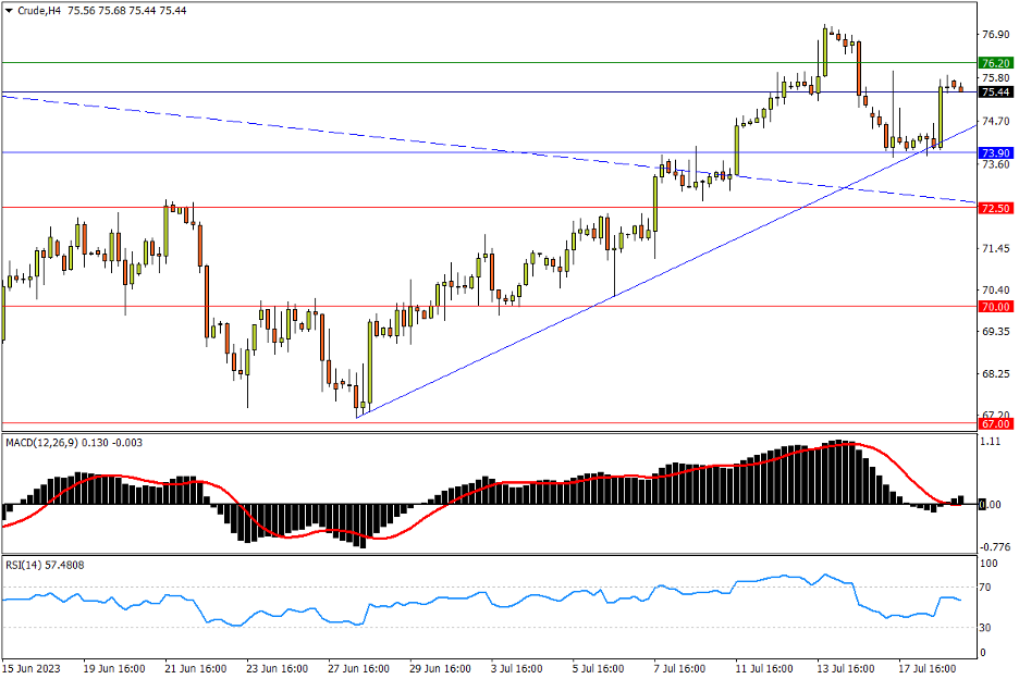 07/19 CRUDE 双重支撑上方多头发力，有望重启升势-Pic no.1