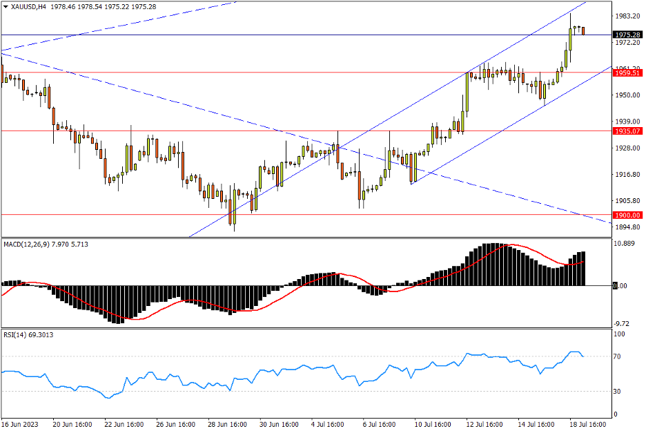 07/19 XAU/USD 打破近日盘局，上行剑指2000关口-Pic no.1
