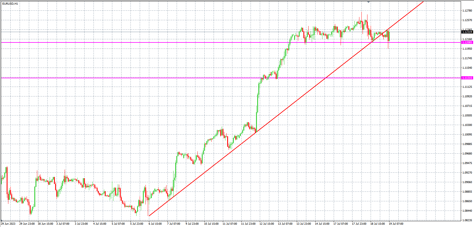 2023.7.19 欧盘 小时线级别 技术分析-Pic no.1