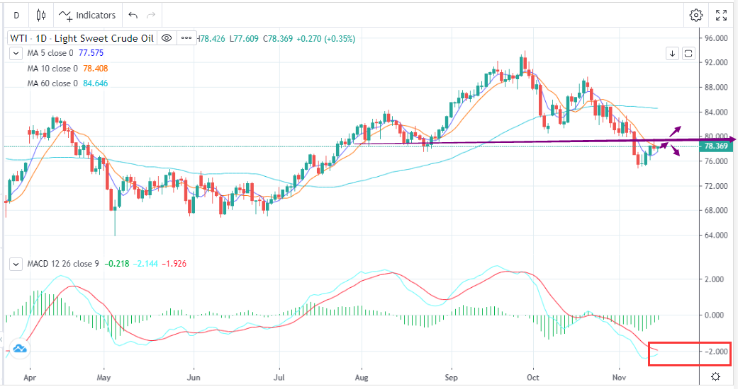 Longs and Shorts Are Leaving, Oil Prices Fall from Highs （11.15）-Pic no.1