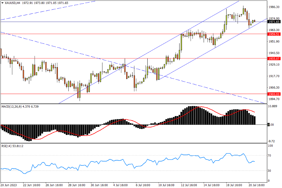 07/21 XAU/USD 回撤触及通道下轨，暂留强势延续机会-Pic no.1