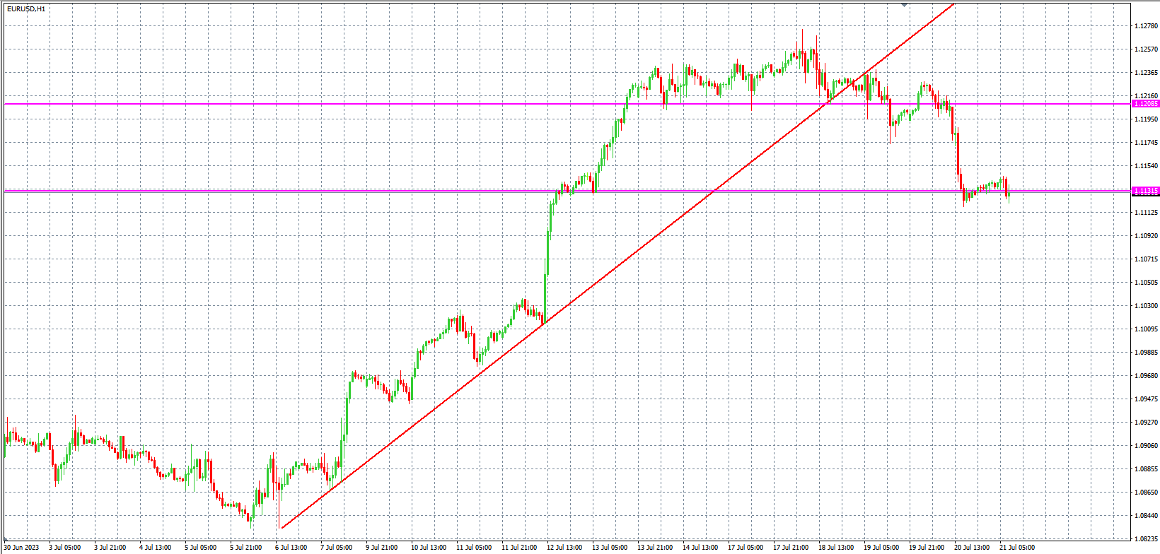 2023.7.21  欧盘 小时线级别 技术分析-Pic no.1