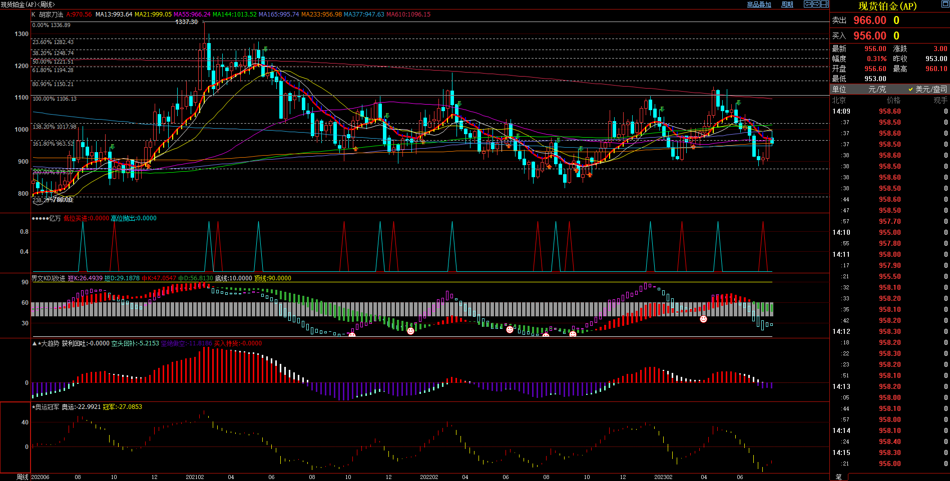 2023.7.21  近期现货铂金基本面与技术面浅析-Pic no.2